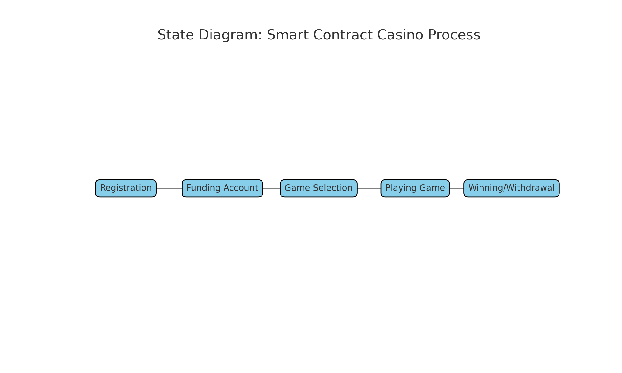 Smart Contract Casino State Diagram